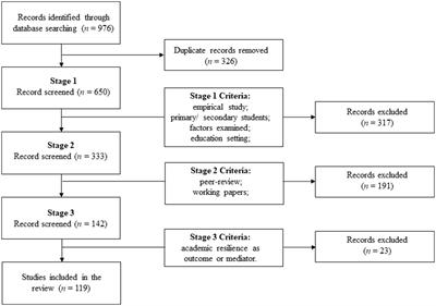 Systematic review of protective factors related to academic resilience in children and adolescents: unpacking the interplay of operationalization, data, and research method